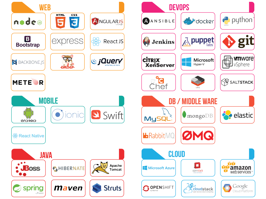 Technologies